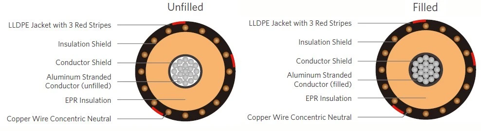 25kV concentric neutral LLDPE jacket medium voltage cable 25kV concentric neutral LLDPE jacket medium voltage cable